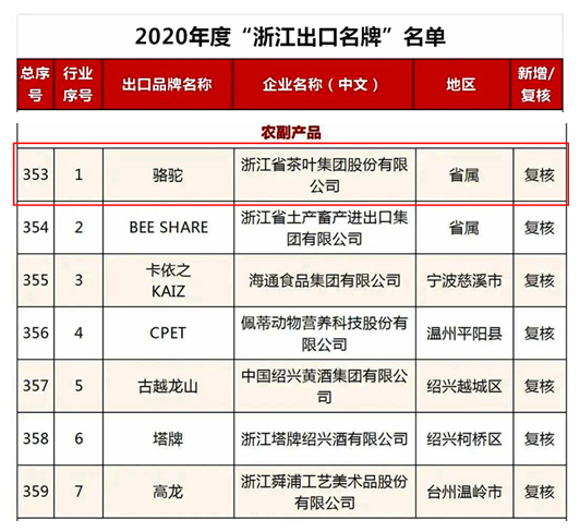 华体会（中国）“骆驼”品牌荣获2020年度“浙江出口名牌”称号