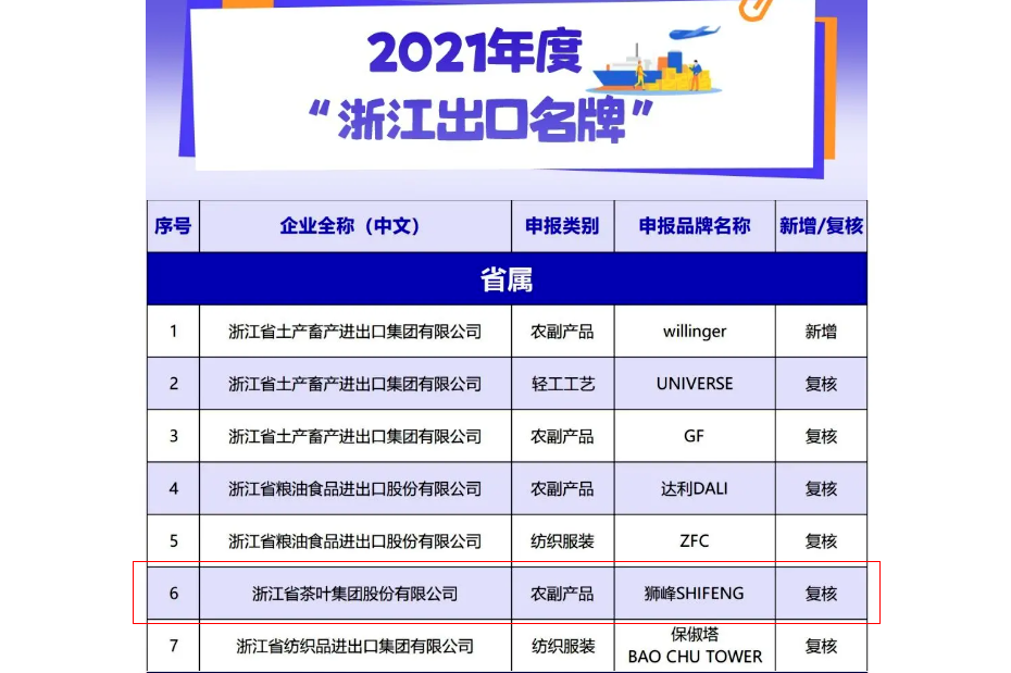 华体会（中国）“狮峰SHIFENG”品牌荣获2021年度“浙江出口名牌”称号