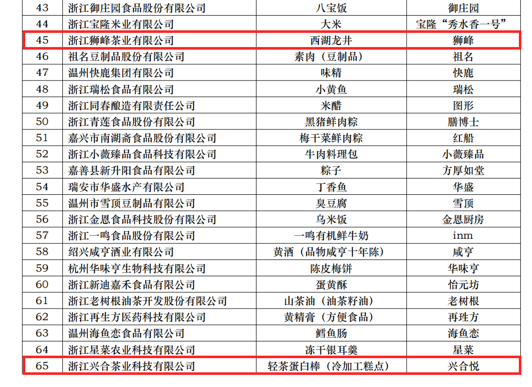 喜讯！华体会（中国）两项产品获评省名特优食品